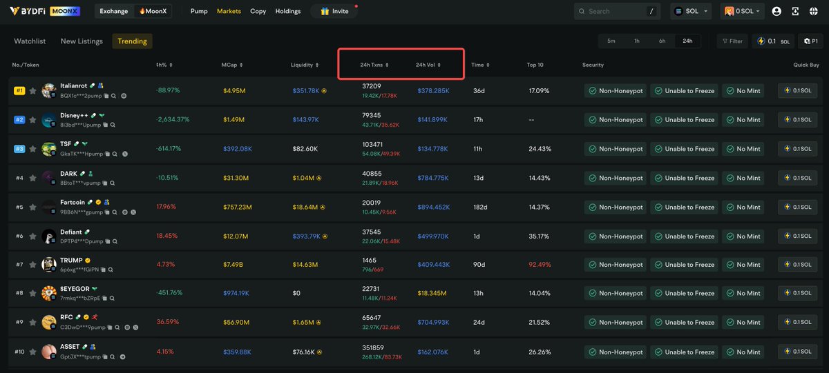 BYDFi's tweet image. 🚀 Did you notice #MoonX Web Updates? Smarter trading, smoother experience ✨

📍 Key Updates: ✅ Copy-trading hotspots with real-time updates (price/24h change/volume)

Try now and tell us your thoughts😉👉🏻bydfi.com/en/moonx/marke…
#MoonX #Web3Trading #DeFiUpgrade #SmartTrading