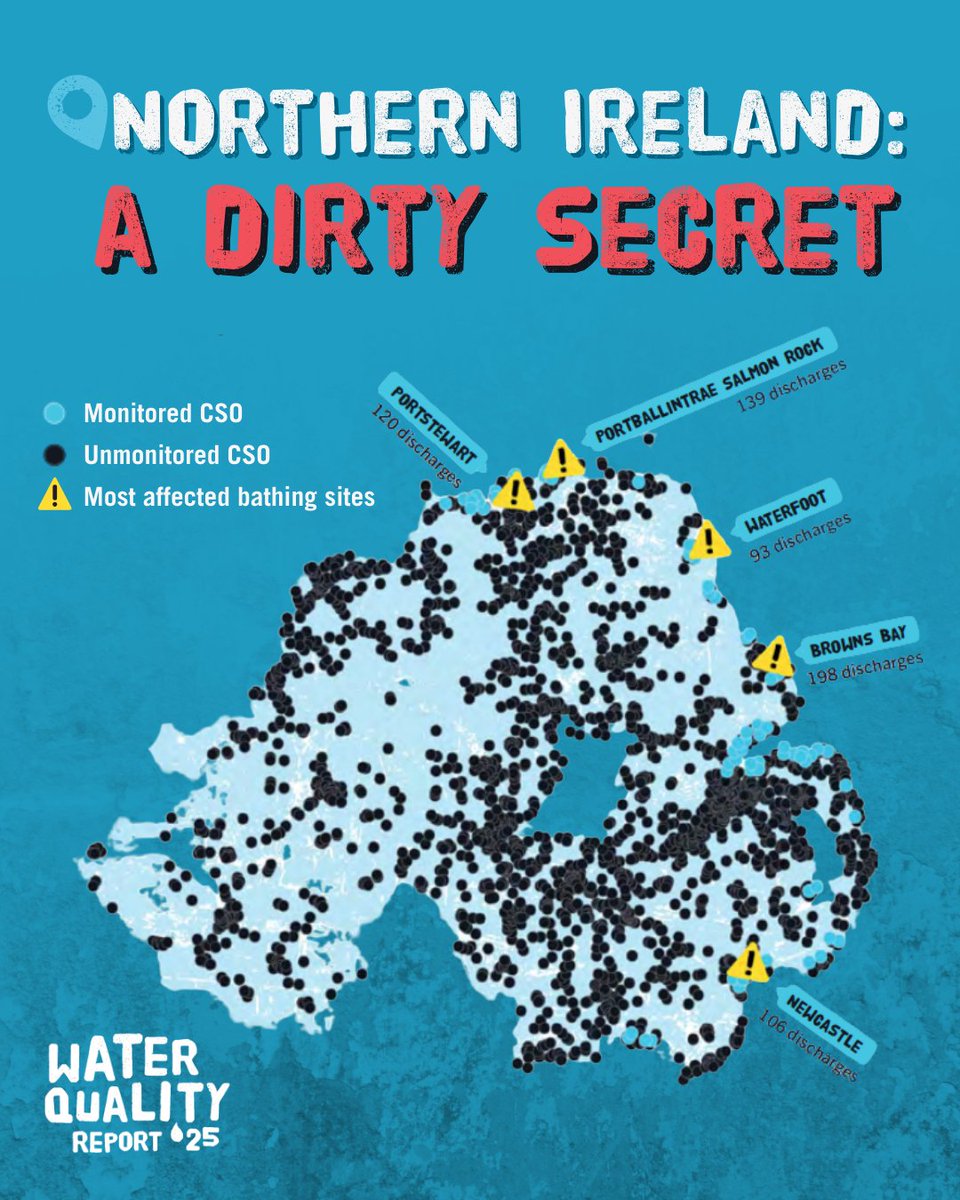sascampaigns's tweet photo. 🚨 Northern Ireland’s dirty secret... exposed. In 2024, Northern Ireland Water spilt sewage 2,967 times, but that's only from 4.3% of their sewage overflows. That means the real number of discharges could be over 61,000.

💩 In Belfast Lough alone, there were 1,148 sewage spills, but 70% of overflows there aren’t even tracked. Meanwhile, the Northern Irish Government just scrapped the plan to fix it.

No real-time alerts. No accountability. Just broken promises. This is a scandal of epic proportions.
💥 We demand full monitoring.
💥 We demand real-time alerts.
💥 We demand action to #EndSewagePollution.

Sick of sewage? 🪧 Join us on the 17th May for the Paddle-Out Protest: https://t.co/qV3P22EqAU
📸: Paddle-Out Protest in Portrush by Gavin Wallace

#EndSewagePollution #SickOfSewage #WaterQualityReport #NorthernIreland