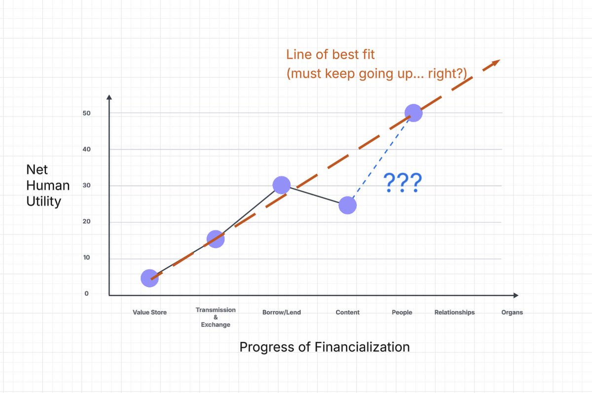 One of the great misassumptions of crypto natives imo is that the financialization of everything is good.

It’s a very locally greedy mindset that spookily makes a lot of sense in isolation, but…