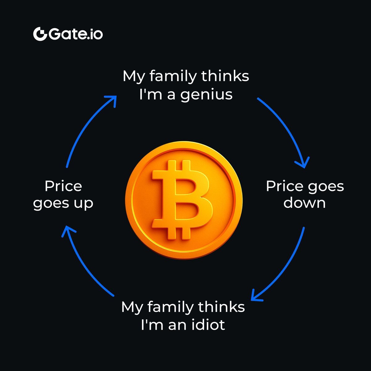 How I feel the real crypto cycle is: Loved when it pumps, disowned when it dumps. 😂 

#Bitcoin