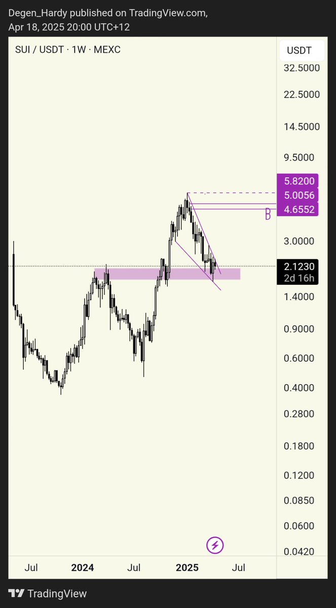 Degen_Hardy's tweet photo. $SUI LOOKING BULLISH 🚀

Price is now sitting at a strong support zone, in fact a support/resistance flip zone.

Also forming a falling wedge pattern into support is a bullish signal. https://t.co/LBEaimuUgi