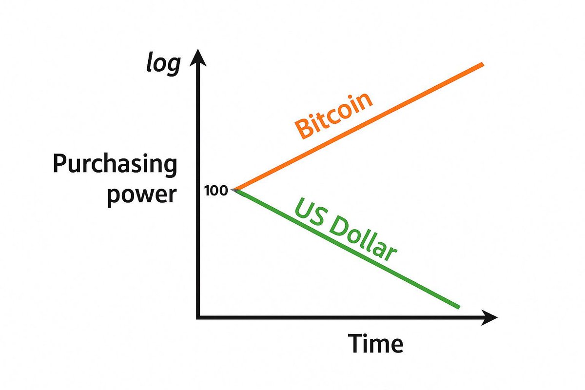the only chart you ever need to study

farming in stables is just step one
what you do after matters more

dollars bleed slowly even when they’re tokenized
rotate into yield, loop, compound… whatever fits your risk

but don’t stay idle
that’s how you lose