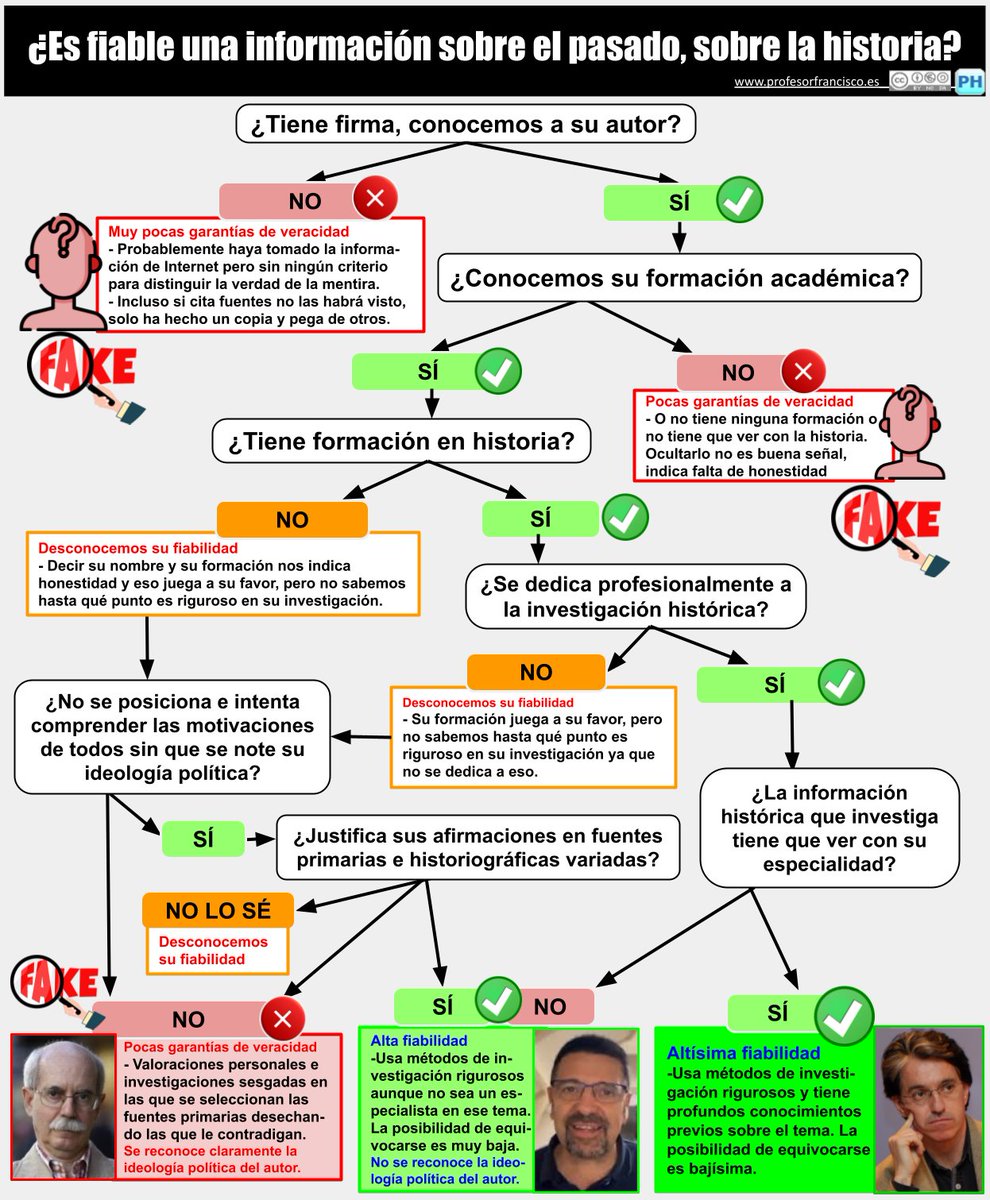 Infografía para identificar el rigor de una información sobre la historia investigando la fuente de información. La añado a la página principal de análisis histórico: profesorfrancisco.es/2009/11/vocabu… . Va unida a una actividad para alumnos que enlazo en el tuit siguiente.