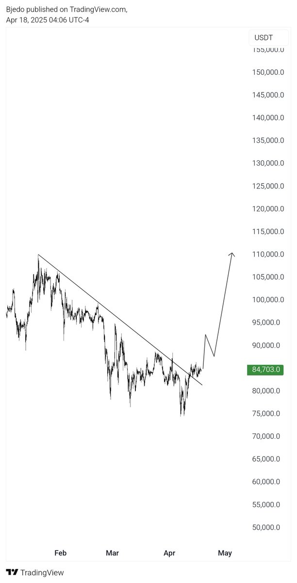 #BTCUSDT outlook 
H4 Trendline. 
Flip zone $89k then we should see a possible move to $110k . 

Are we really still going into the bull run !!!
