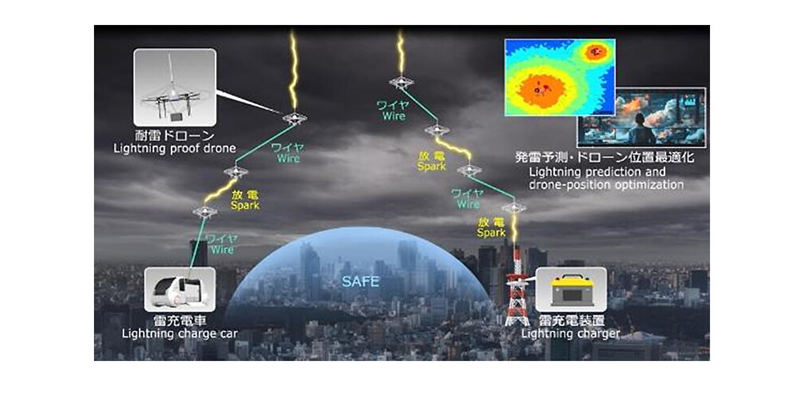 NTTPR's tweet photo. 世界で初めてドローンを使用した雷の誘発・誘導に成功しました

市中のドローンに具備することができる耐雷ケージの設計手法を考案し、自然雷で実証したものになります

空飛ぶ避雷針として街やインフラ設備を守り、雷被害ゼロの社会をめざします

#NTTRD