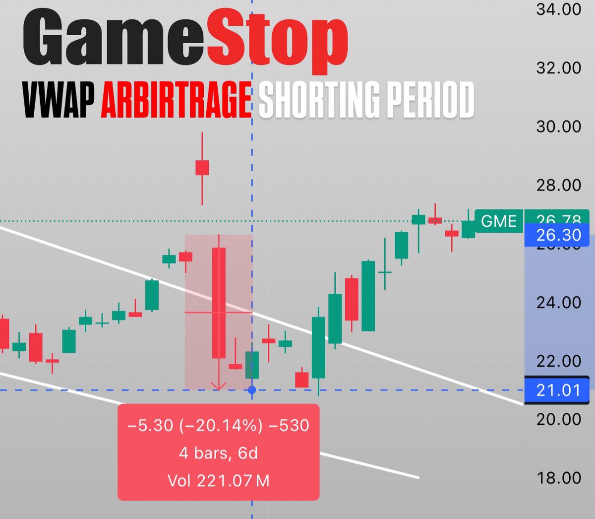 $GME Some people still believe that a crime took place on the 27th of March so I’m going to explain what’s the VWAP period is and what happened exactly: 

VWAP stands for Volume Weighted Average Price.

1. When GameStop sold the $1.3B in convertible bonds, they had to decide at