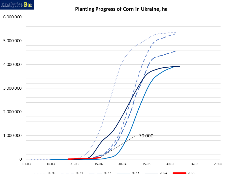 #Ukrainian #sowing season is waking up. #Sunflower and #corn are entering the stage. We’re behind previous years, but no drama yet. Spotlight stays on the field.