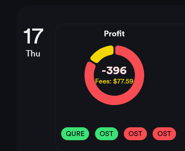dalefin1's tweet photo. -$400 yesterday
$OST shorted into keylines right before open - mistake on my end.
$QURE very nice bounce+gap play, managed to recover some of the loss from $OST. https://t.co/cifCBWae1O