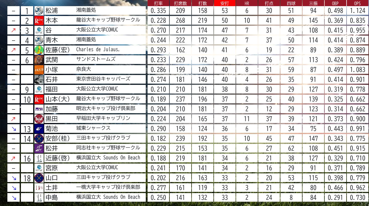2024年度打者部門
規定打席数108

最優秀打率/本塁打王/最多打点/最多安打
(スペースの都合上同率で掲載されていない場合はご容赦ください)