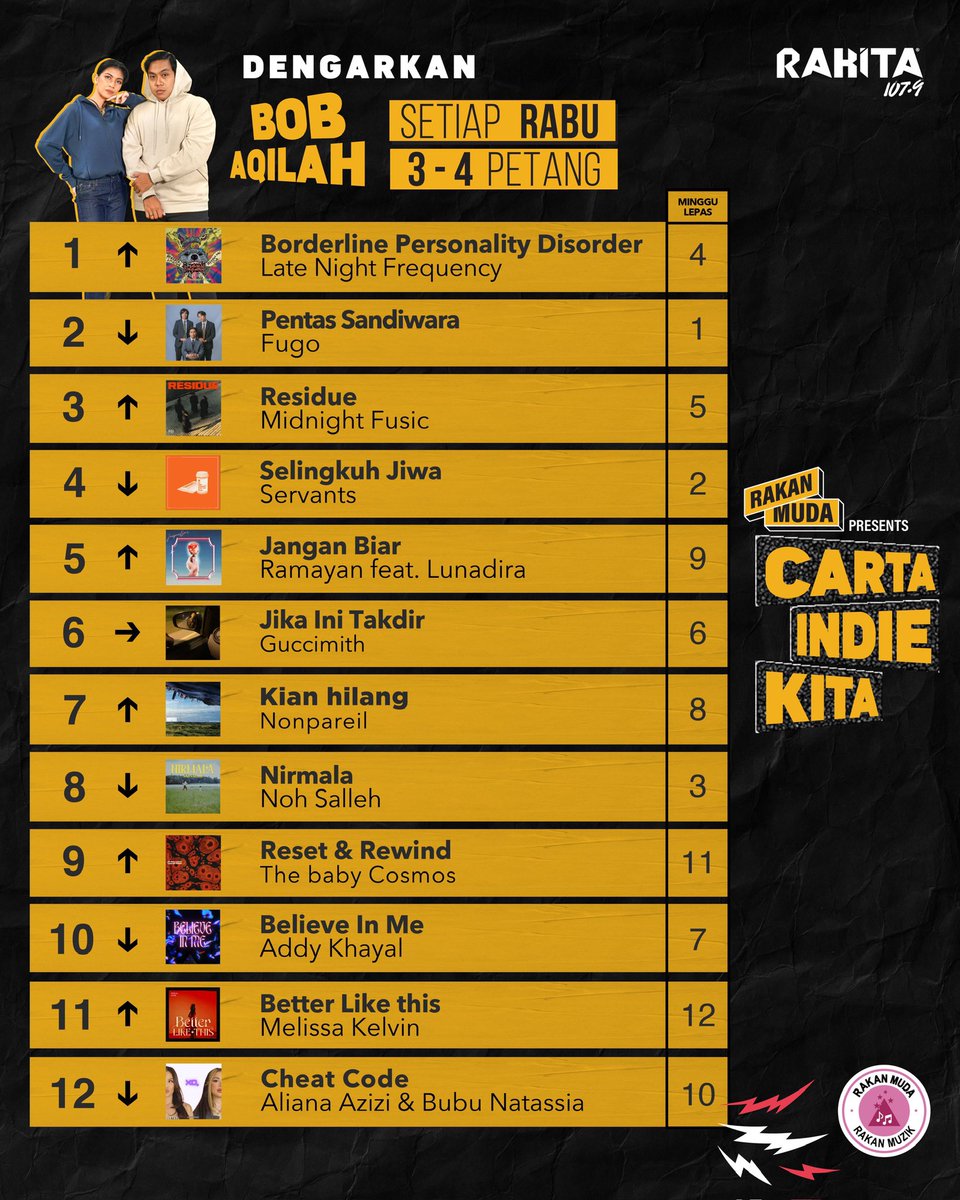 Rakita.my (@rakitamy) on Twitter photo Dari tangga nombor 4️⃣ ke nombor 1️⃣! “Borderline Personality Disorder” oleh <a href="/LNFrequency/">Late Night Fr ϟquency</a> juara #CartaIndieKita minggu ini! 🏆
Terima kasih kepada yang mengundi! 🗳️ Dari tangga nombor 4️⃣ ke nombor 1️⃣! “Borderline Personality Disorder” oleh <a href="/LNFrequency/">Late Night Fr ϟquency</a> juara #CartaIndieKita minggu ini! 🏆
Terima kasih kepada yang mengundi! 🗳️