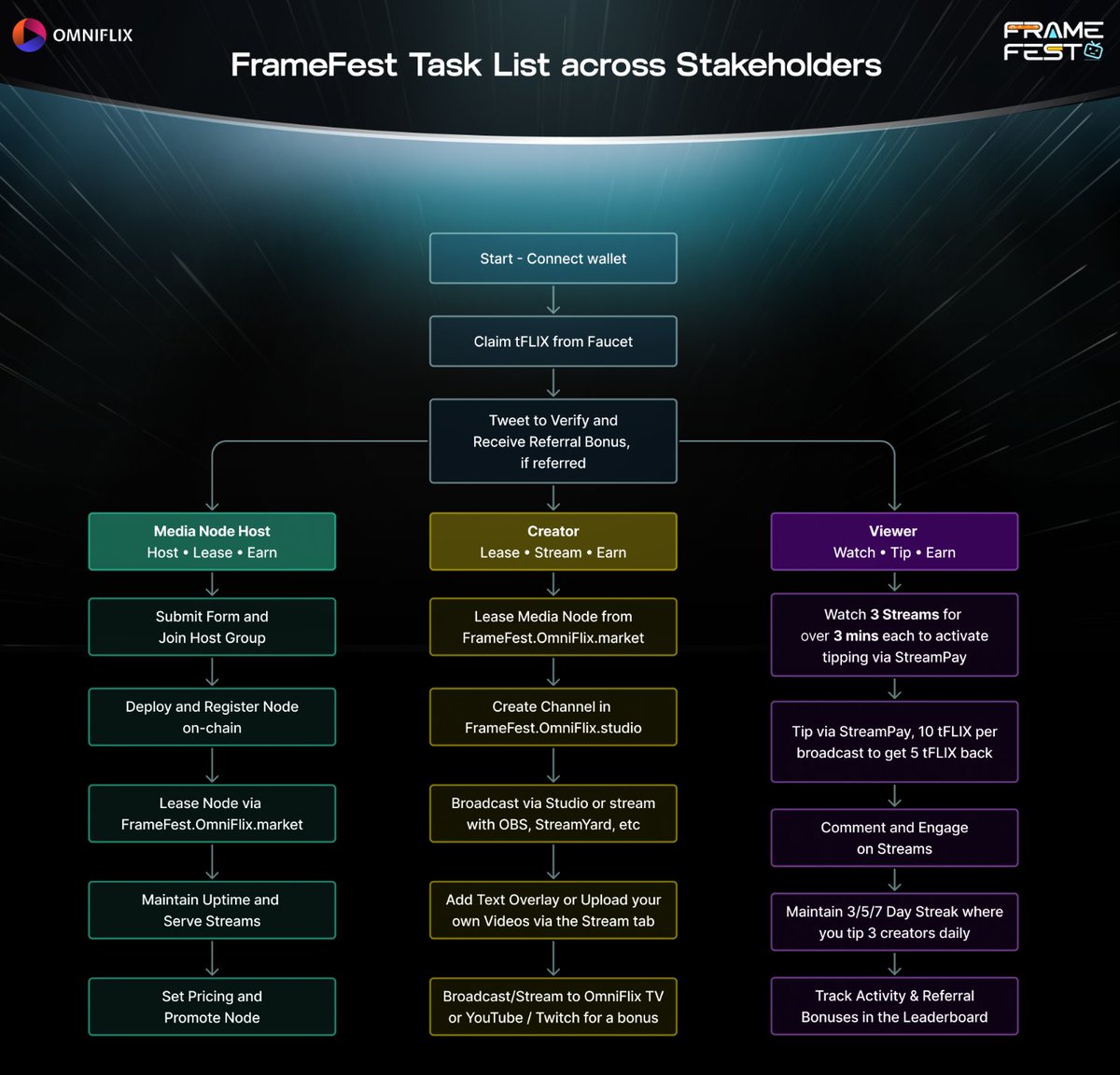 FlixFanatics's tweet photo. 📢 #FrameFest - incentivized Testnet by @OmniFlixNetwork - kicks off on April 20th
Details in a nutshell:
📅 Apr 20 – May 5
💰 250,000 $FLIX in rewards
🏆 Top 400 get #NFTs to claim mainnet $FLIX via #StreamPay
🔹 50 Node Hosts → 100K $FLIX
🔹 100 Creators → 50K $FLIX
🔹 250 Viewers → 62.5K $FLIX
🔹 30K $FLIX bonus for content creators
Start: https://t.co/TGXvLsxKFF
Full info: https://t.co/kA72uKhRx0
