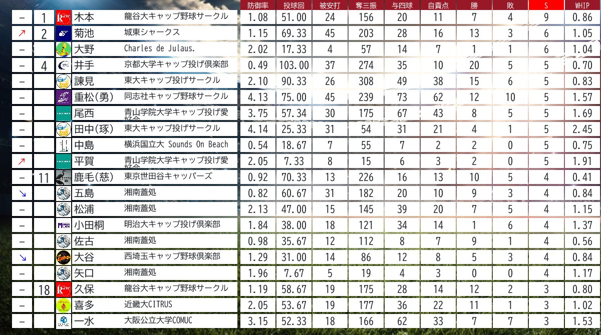 2024年度投手部門
規定投球回 36イニング

最優秀防御率 / 奪三振王 / 最多勝 / セーブ王
(スペースの都合上同率で掲載されていない場合はご容赦ください)