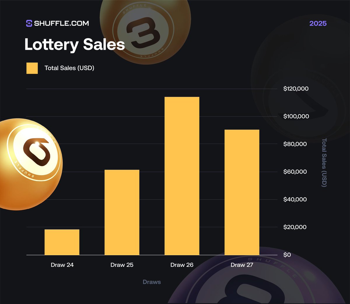 I missed last week but I’ll keep you updated from now, Draw 27 lottery sales: