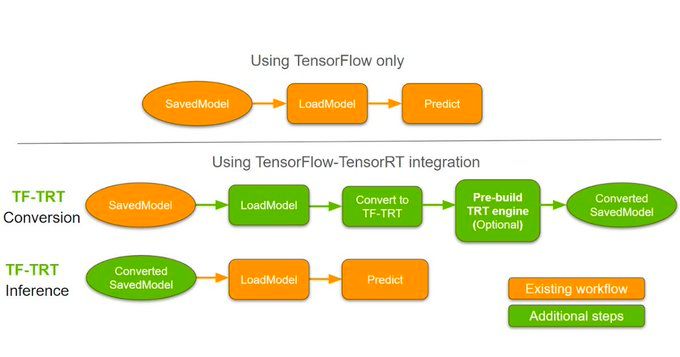 gp_pulipaka's tweet image. #TensorFlow- #TensorRT Integration! #BigData #Analytics #DataScience #AI #MachineLearning #IoT #IIoT #PyTorch #Python #RStats #TensorFlow #Java #ReactJS #GoLang #CloudComputing #Serverless #DataScientist #Linux #Programming #Coding #100DaysofCode 
geni.us/TF-TensorRT