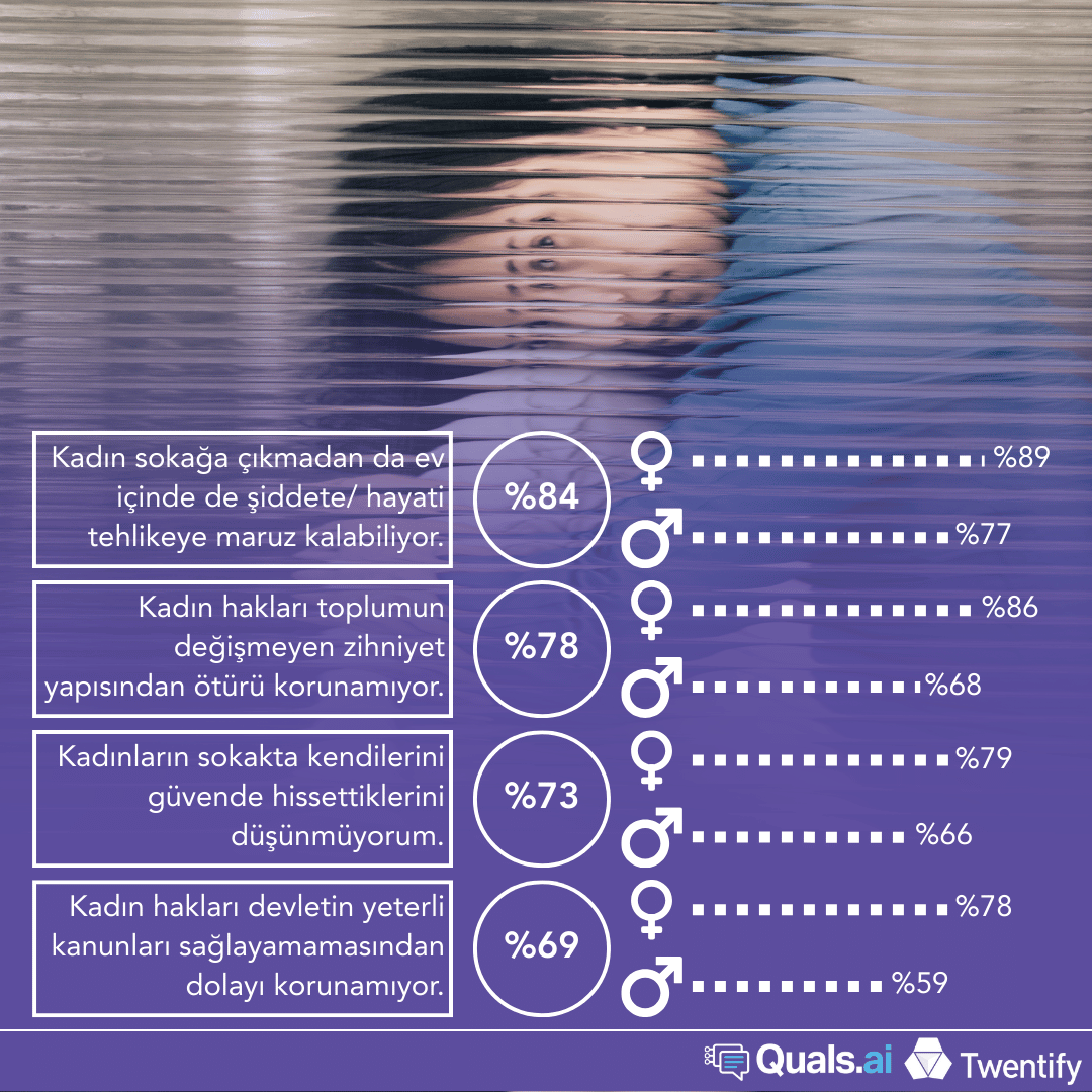 Kadınlar serimizin 5. raporunda, cinsiyet rollerine, şiddet algısına ve eşitliğe dair toplumsal temelleri inceledik. Farklı bakış açıları, aynı toplumda nasıl ayrı yönlere savruluyor?

hubs.ly/Q03hY6ny0