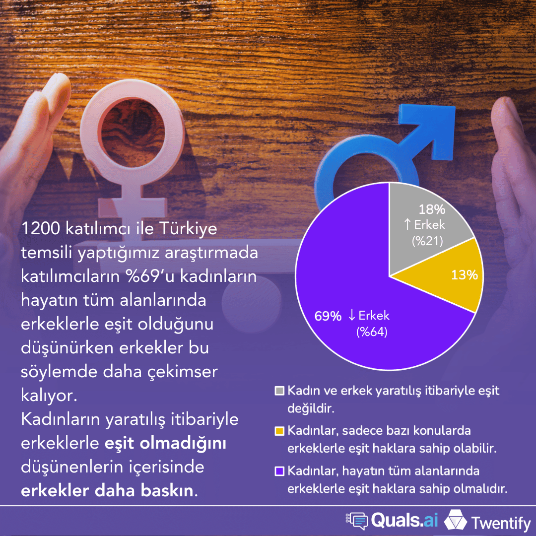 TwentifyTR's tweet photo. Kadınlar serimizin 5. raporunda, cinsiyet rollerine, şiddet algısına ve eşitliğe dair toplumsal temelleri inceledik. Farklı bakış açıları, aynı toplumda nasıl ayrı yönlere savruluyor?

https://t.co/xRHJ3ihNP3 https://t.co/hVNOHj46r1