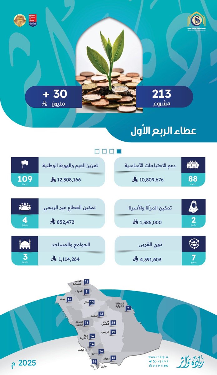 RajhiCF's tweet photo. بإجمالي تجاوز 30 مليون ريال سعودي؛ مؤسسة سليمان ⁧#الراجحي_الخيرية⁩ تساهم خلال الربع الأول بدعم 213 مشروعاً تنموياً في جميع مناطق المملكة 🇸🇦

⁧#ريادة_وأثر⁩🌱 https://t.co/RXCGOt3AR8