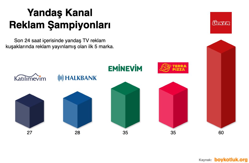 Genel toplamda ise, özellikle kamu bankalarının yandaş TV beslemede muazzam bir performansı olduğunu söyleyebilirim.
#BoykotaDevamEdiyoruz