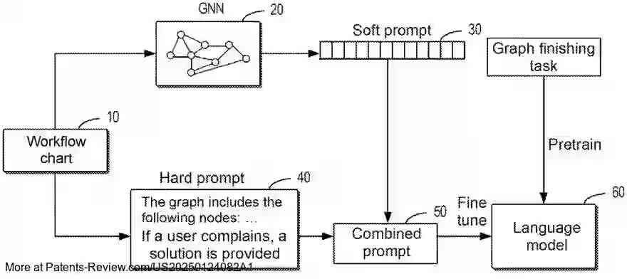 PatentPulse's tweet image. Dell&apos;s new patent appl. #US20250124082A1 reveals a method for processing workflow charts using graph neural networks &amp;amp; language models. This tech encodes chart structures &amp;amp; trains models for effective natural language outputs. #WorkflowInnovation #GraphNeuralNetwork #Dell $DELL