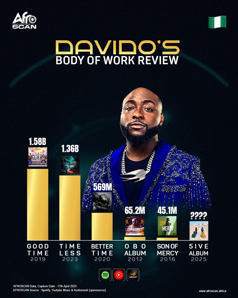 blackmusicscan's tweet photo. The wait is over!
@davido's most anticipated #5ive album is out!!
With #agoodtime and #timeless surpassing 1B+ streams across 3 plagorms, to emerge David's 1st and 2nd most streamed album, how fast do you see #5IVE unsitting #agoodtime? https://t.co/BSLpOuZD1a