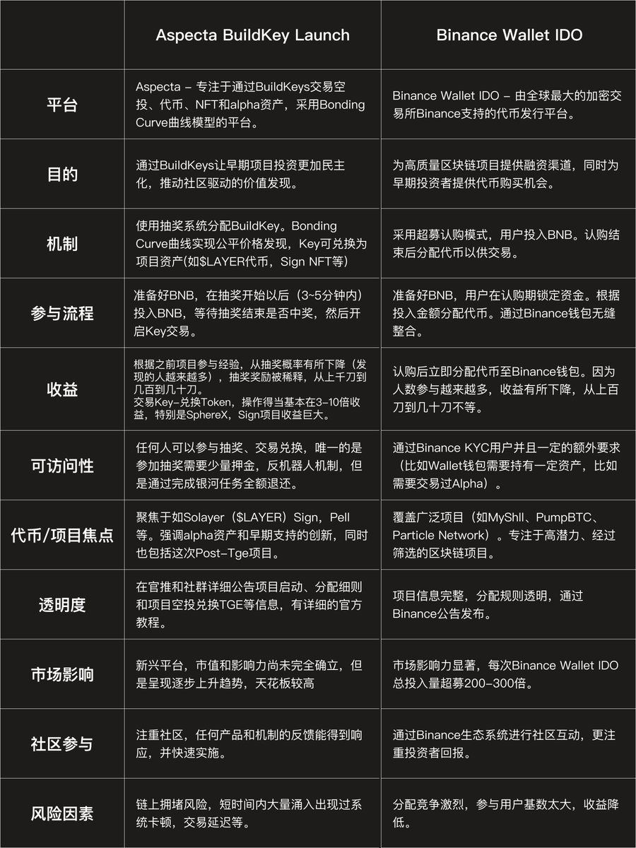 今晚本来是 #BuildKey 打新和 Binance Wallet IDO的史诗级撞车！
结果BuildKey机智推迟半小时，7:30准时开干！
😂 作为每期必冲的老司机，我得说：之前这俩都是币圈的米其林海鲜大餐！BuildKey一个抽奖巅峰几千刀，IDO几百刀，财富密码拿到手软！
😎