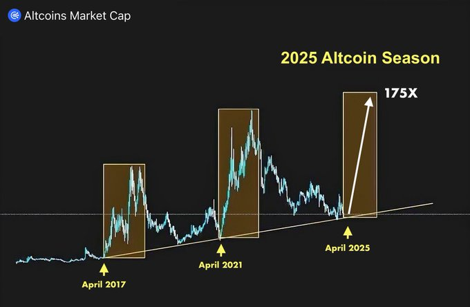 ScottiePippen's tweet photo. Rumor is 👀 the biggest #Altseason kicks off on April 20 🚨
Historically, alt season sparks ~340 days after the Bitcoin Halving
I’m BULLish on $ETH but maybe that’s because I’m building @Game5Ball on it 🏀🔥 Multichain soon? Stay tuned.

Drop your favorite ALTs in the comments https://t.co/PvpsjBeVaT