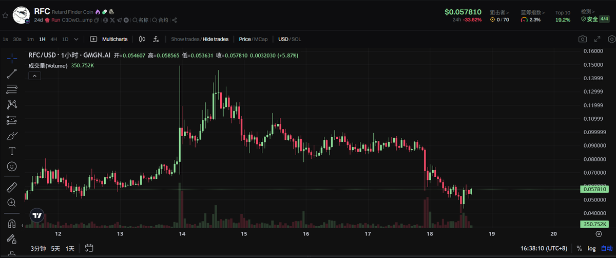 RFC  $0.057

CA：C3DwDjT17gDvvCYC2nsdGHxDHVmQRdhKfpAdqQ29pump

抄底，大暴涨即将来临！