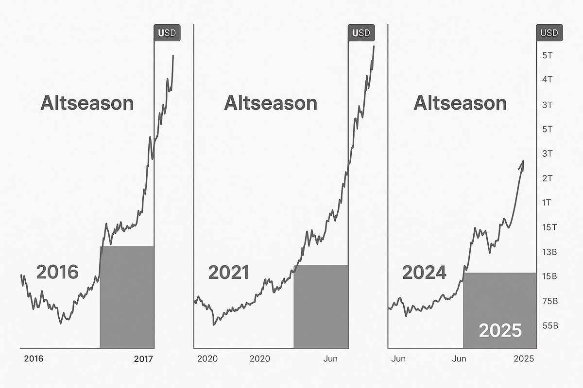 Cycles repeating, altcoin season loading! 

The recurring pattern is forming again in the crypto market. Looking at the charts, the structure of the past three major cycles in 2017, 2021 and now 2025 is becoming clear.  

If history rhymes, the next major move may be closer than