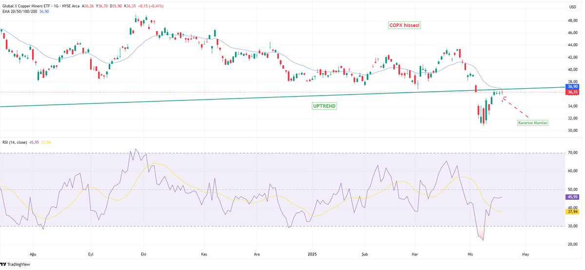 aniltekin1990's tweet image. #spinningtop grafikte Uptrend kırılıp daha sonra direnç olmuş tam o noktada birkaç tane spinning top dediğimiz karasızlık mumu oluşmuş bakalım ilerleyen günlerde uptrend üzerine çıkacakmı yoksa aşağıyamı geri dönecek. Bu arada EMA 20 ve RSI durumuda gösterilmiştir.