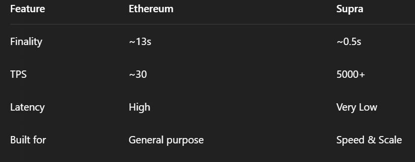 oxLuther's tweet photo. Ethereum vs Supra – Transaction Speed Showdown (Why everyone will eventually move to Supra)⚡

When it comes to blockchain performance, speed is king.
Let’s compare Ethereum vs Supra on transaction speed and finality. 

🧵👇

1/

$Supra $ETH #Transactionspeed https://t.co/jB0oupPDni