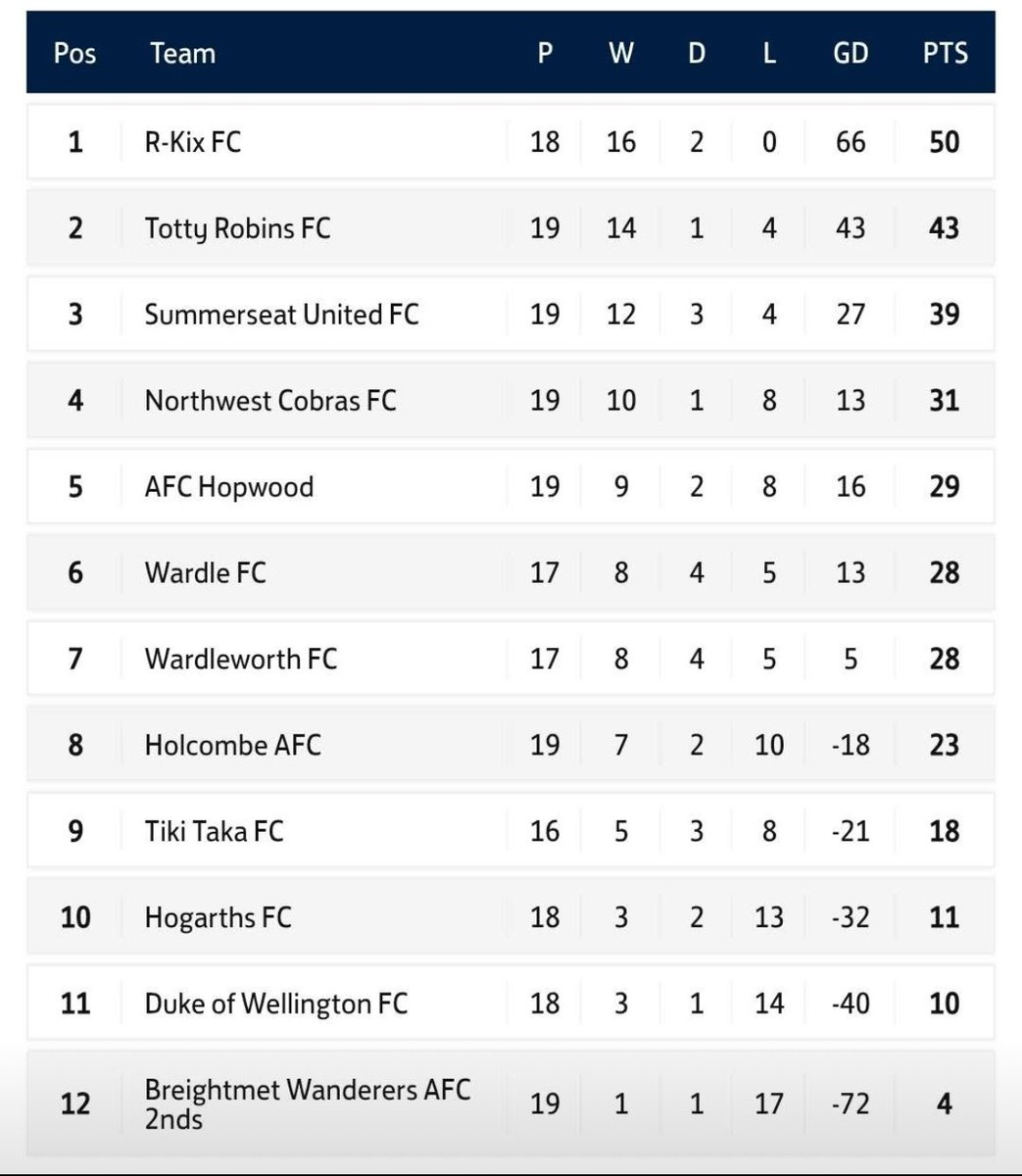 We have no Game on Sunday but could end up winning the division if results go our way.