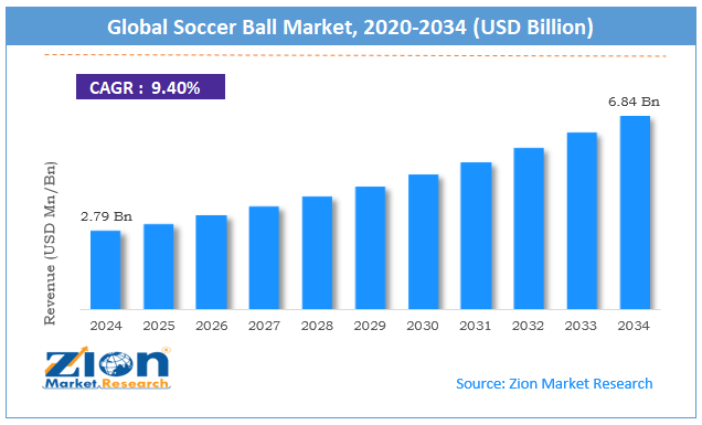 deepsweb's tweet photo. Soccer Ball Market: The global soccer ball market was valued at approximately USD 2.79 billion in 2024 and is expected to reach around USD 6.84 billion by 2034, growing at a compound annual growth rate (CAGR) of roughly 9.40% between 2025 and 2034. #SoccerBallMarket #SoccerBall https://t.co/Zj7uKbNNCK