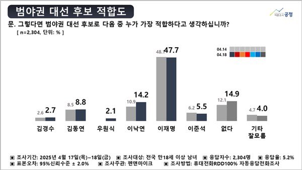 펀앤마이크 오늘자 여론조사 나왔네요. 이낙연 총리님 다담주 정도면 20% 넘겠는데요?😆