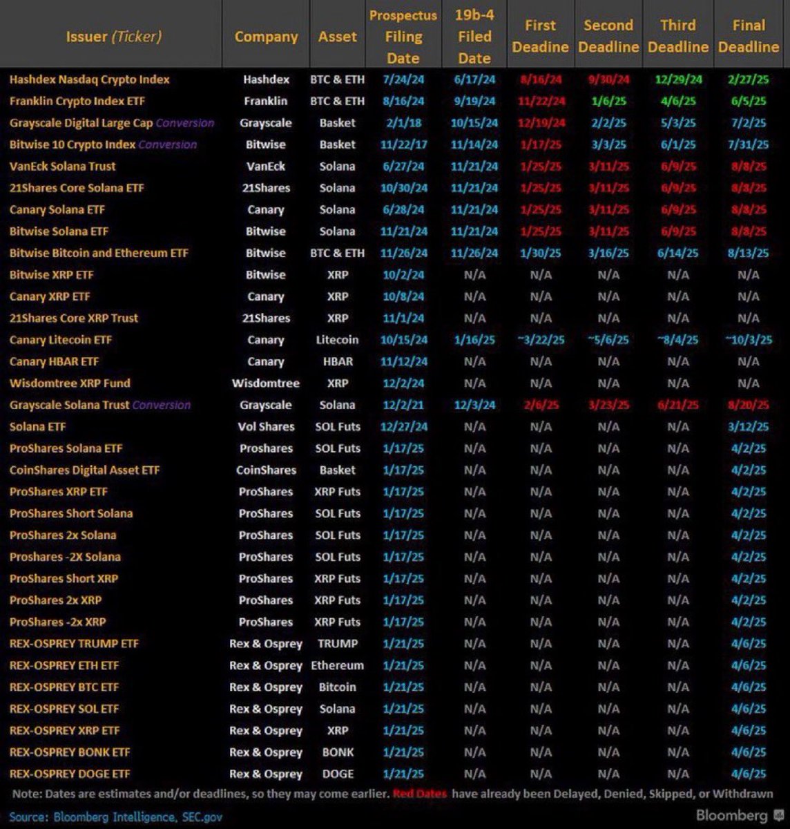 TheXRP_guy's tweet photo. 🚨19 $XRP ETFs AWAITING APPROVAL🚨 

BULLISH 🤯🤯🤯 https://t.co/DlhLwIxrrX