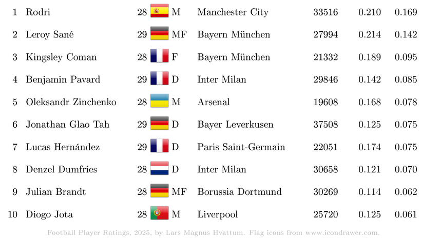 Top ranked football players born in 1996 according to plus-minus ratings: