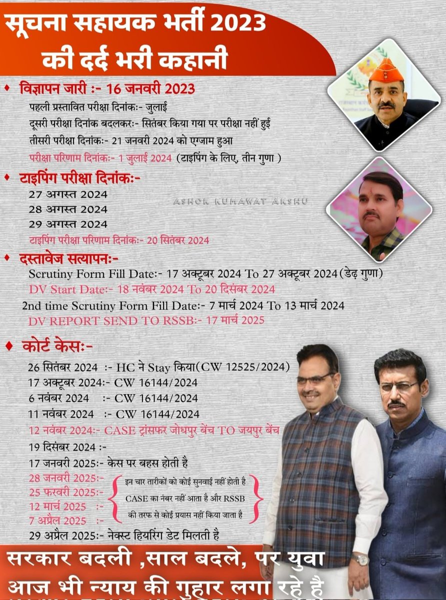 महोदय <a href="/BhajanlalBjp/">Bhajanlal Sharma</a>, युवाओं के साथ हो रहे अन्याय को मिटाइये, सूचना सहायक अभ्यर्थियों को जल्दी से नियुक्ति पत्र दिलवाइये।
#IA_भर्ती_न्यायिक_बाधा_हटाओ
#IA_भर्ती_फाइनल_परिणाम_जारी_करो
<a href="/alokrajRSSB/">Alok Raj</a> 
<a href="/RajCMO/">CMO Rajasthan</a> 
<a href="/DoITCRaj/">Dept of IT&C, Raj</a> 
<a href="/DIPRRajasthan/">सूचना एवं जनसम्पर्क विभाग, राजस्थान सरकार</a> 
<a href="/Ra_THORe/">Col Rajyavardhan Rathore</a>