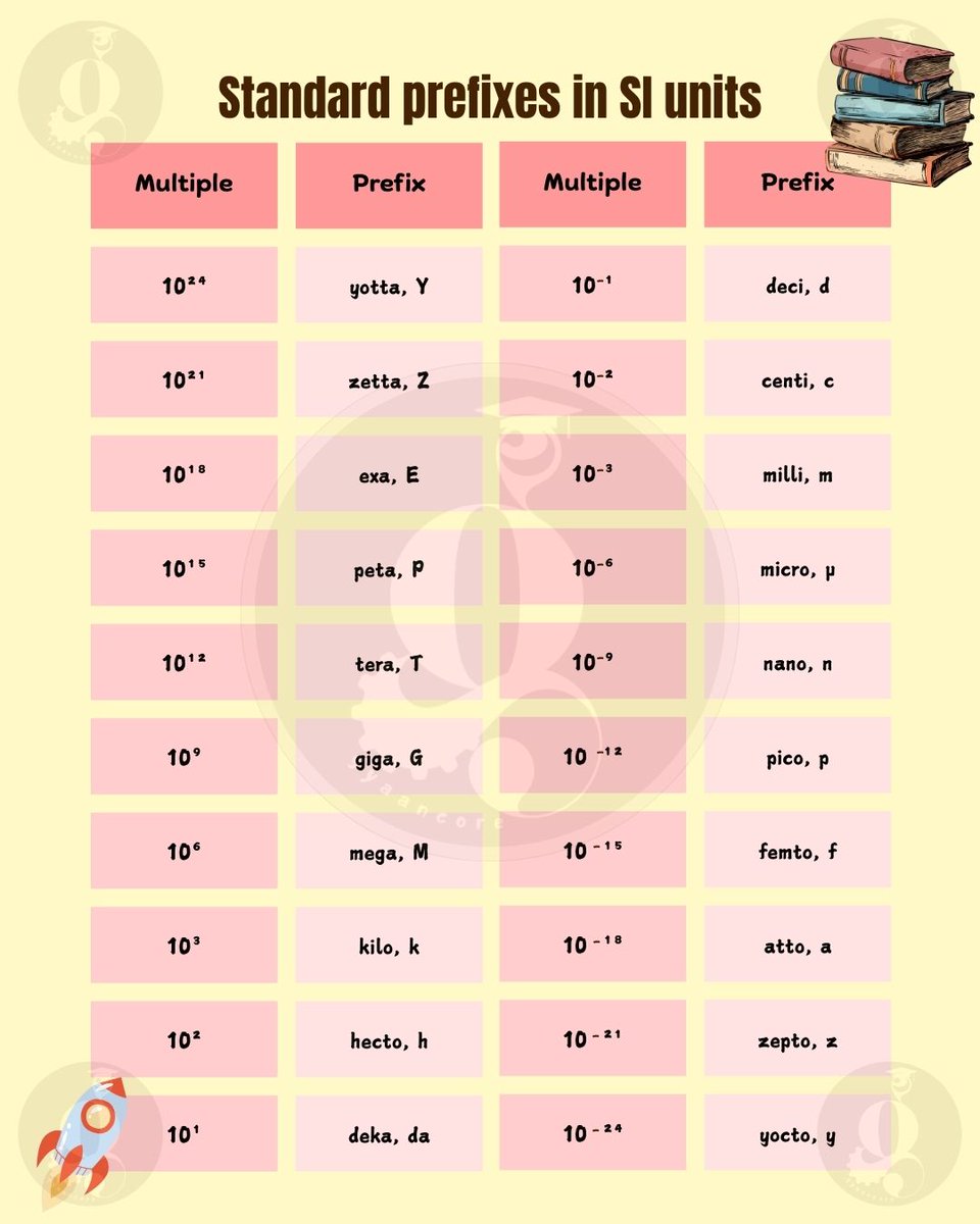 gyaancore's tweet image. Ever wondered what kilo, micro, or mega really mean? 🤔 These SI prefixes help us express incredibly large and small quantities with ease! Level up your scientific vocabulary!

#SIPrefixes #UnitsOfMeasurement #ScienceExplained #EngineeringBasics #PhysicsFacts #GyaanCore