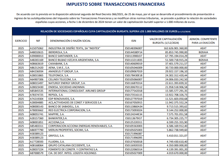 JCPF_Carlos's tweet photo. #MERCADOS #INVERSION #IBEX35 

📌Compañías de todo tipo y que superan una capitalización bursátil de 1000M€ afectadas por la #TasaTobin que grava un 0,2 % las inversiones o movimientos especulativos realizados en renta variable; importante tener en cuenta estas cosas en determinadas operativas.

#Inditex  Iberdrola #BancoSantander BBVA #CaixaBank AENA #Amadeus Telefónica #Cellnex Naturgy #Endesa IAG  #Repsol EDPRenovables #ACS #BancoSabadell REE #Mapfre Bankinter #Acciona #AccionaEnergíaRenovables MerlinProperties #Grifols #Fluidra CatalanaOccidente  FCC  #Logista #Puig #Colonial  #Enagás  #Rovi  #Unicaja  #CIE  #Vidrala #Indra  #FinancieraAlba   #Viscofán #EbroFoods  #Sacyr #Acerinox  NHHoteles  #Almirall Elecnor CementosMolins   MeliáHoteles  #Gestamp   Inmocemento #Pharmamar  Metrovacesa   #LíneaDirecta  NeinorHomes #Solaria #CAF #FaesFarma  #AedasHomes  #Prosegur
#Amrest #Atresmedia 

👇👇👇👇

https://t.co/YOs7wPSH5f