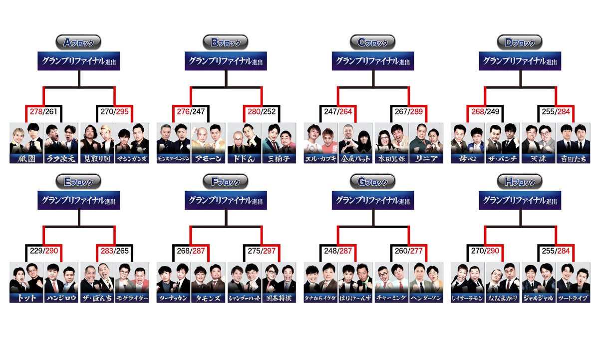 thesecond_cx's tweet photo. 👊THE SECOND 2025👊
ノックアウトステージ16→8

【Bブロック】16時45分〜17時15分
モンスターエンジン vs ドドん

【C���ロック】17時15分〜17時45分
金属バット vs リニア

【Aブロック】18時〜18時30分
祇園 vs マシンガンズ

【Dブロック】18時30分〜19時
母心 vs 吉田たち

【Hブロック】19時30分〜20時
ツートライブ vs ななまがり

【Eブロック】20時〜20時30分
ザ・ぼんち vs ハンジロウ

【Gブロック】20時45分〜21時15分
ヘンダーソン vs はりけ〜んず

【Fブロック】21時15分〜21時45分
タモンズ vs 囲碁将棋

⭐️結果は23時に発表いたします‼️

FOD・FANYにて
配信チケット発売中🎫💫

👇チケット詳細情報
FOD
https://t.co/dpIvRiZAgG

FANY
https://t.co/o4CNuNrx74

#ザセカンド
#THESECOND
#フジテレビ