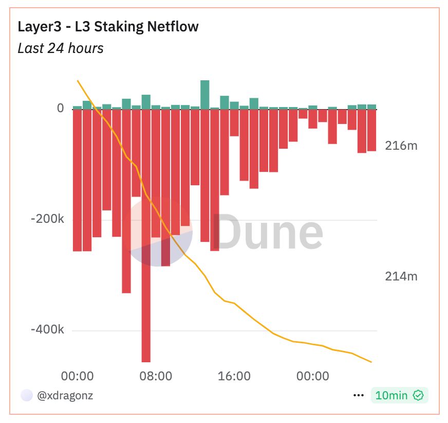 3linker's tweet photo. Layer3  ⮕  Liar3  ⮕  Lower3  ⮕  ...

Stages:

1) Layer3: Very promising project, Web3 education platform, 'Google of crypto', how they said of themselves. Nice design, good crypto campaigns, partnerships with all popular blockchains.

2) Liar3: Lied to the community and rekt loyal users with airdropping tiny rewards, locked up rewards and even 'not eligible' after the season which lasted 8 months and during which users spent a lot of money and time.

3) Lower3: As a result, numbers/metrics are significantly  decreasing (see the pictures, from 4-6k participants before to 1-3k now).

Latest version of Layer3 website turned into a casino with lottery and jackpots, also with a lot of bugs. Users continue to unstake their L3 tokens and leave the project. Layer3 Discord channel is mayhem right now.

Good luck with finding new users and investors with such toxic reputation. Why on Earth have you done all that, if you were going long-term?.. Everything is on-chain now and can be seen.

Yes, guys, you might say - it happens all the time in crypto, but I answer - we thought Layer3 is different and special.

"It takes many good deeds to build a good reputation, and only one bad one to lose it."

Guys, follow me on X, I have a feeling we'll have more interesting info on Layer3 coming soon.

Oh, and one more thing. A light at the end of the tunnel. OG users don't want Layer3 to fail, we want it to be fair. Layer3 guys, if you're reading it, are you even willing to fix your project? Fair rewards for your users maybe, until it's too late? Try to regain trust? Take the responsibility.

#Layer3
