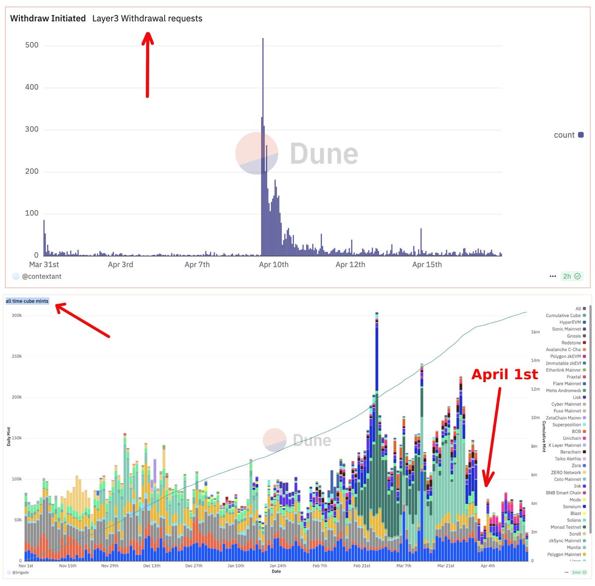 3linker's tweet photo. Layer3  ⮕  Liar3  ⮕  Lower3  ⮕  ...

Stages:

1) Layer3: Very promising project, Web3 education platform, 'Google of crypto', how they said of themselves. Nice design, good crypto campaigns, partnerships with all popular blockchains.

2) Liar3: Lied to the community and rekt loyal users with airdropping tiny rewards, locked up rewards and even 'not eligible' after the season which lasted 8 months and during which users spent a lot of money and time.

3) Lower3: As a result, numbers/metrics are significantly  decreasing (see the pictures, from 4-6k participants before to 1-3k now).

Latest version of Layer3 website turned into a casino with lottery and jackpots, also with a lot of bugs. Users continue to unstake their L3 tokens and leave the project. Layer3 Discord channel is mayhem right now.

Good luck with finding new users and investors with such toxic reputation. Why on Earth have you done all that, if you were going long-term?.. Everything is on-chain now and can be seen.

Yes, guys, you might say - it happens all the time in crypto, but I answer - we thought Layer3 is different and special.

"It takes many good deeds to build a good reputation, and only one bad one to lose it."

Guys, follow me on X, I have a feeling we'll have more interesting info on Layer3 coming soon.

Oh, and one more thing. A light at the end of the tunnel. OG users don't want Layer3 to fail, we want it to be fair. Layer3 guys, if you're reading it, are you even willing to fix your project? Fair rewards for your users maybe, until it's too late? Try to regain trust? Take the responsibility.

#Layer3