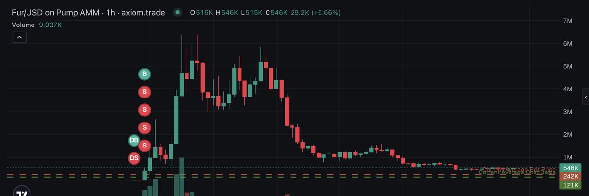 I am the dumbest person in the world this week.

I bought $FUR at a $121k market cap and sold it at $242k instead of $6M (stupid me lol)
