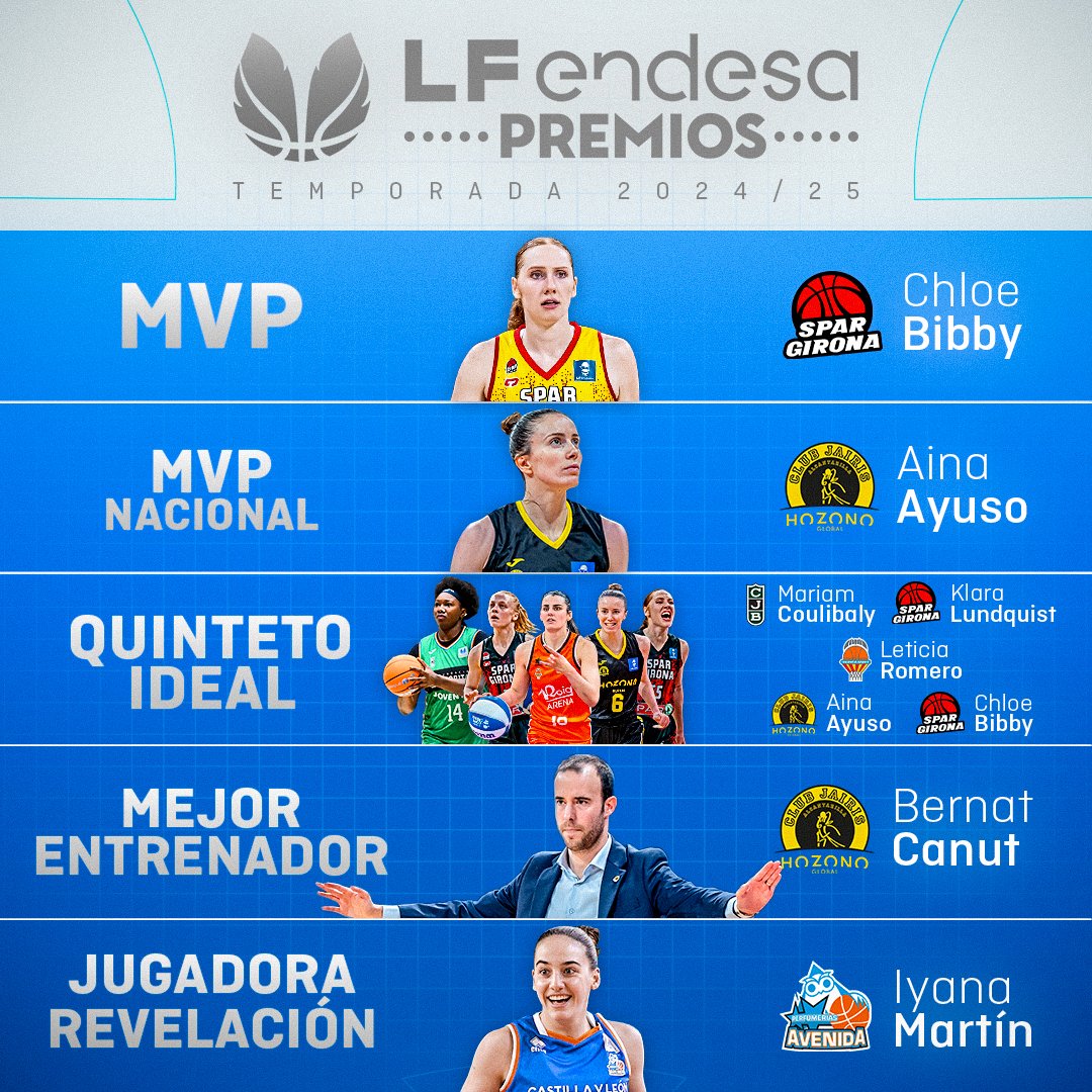 Baloncesto Espaรฑa (@baloncestoesp) on Twitter photo โ Premios #LFEndesa <a href="/basketlover/">Endesa Basket Lover</a> ๐ | Asรญ quedan los premios de la temporada 2โฃ4โฃ-2โฃ5โฃ
๐๐๐ ๐ <a href="/chloelbibby/">Chloe Bibby</a> ๐
๐๐๐ ๐๐๐๐ข๐จ๐ง๐๐ฅ ๐ <a href="/ainaayus/">Aina Ayuso Bagur</a> ๐
๐๐ฎ๐ ๐๐๐จ๐ซ๐ ๐๐๐ฏ๐๐ฅ๐๐๐ข๐จ๐ง ๐ Iyana Martรญn ๐
๐๐๐ฃ๐จ๐ซ ๐๐ง๐ญ๐ซ๐๐ง๐๐๐จ๐ซ ๐ <a href="/BernatCanut/">Bernat Canut</a> ๐ค
๐๐ฎ๐ข๐ง๐ญ๐๐ญ๐จ โ Premios #LFEndesa <a href="/basketlover/">Endesa Basket Lover</a> ๐ | Asรญ quedan los premios de la temporada 2โฃ4โฃ-2โฃ5โฃ
๐๐๐ ๐ <a href="/chloelbibby/">Chloe Bibby</a> ๐
๐๐๐ ๐๐๐๐ข๐จ๐ง๐๐ฅ ๐ <a href="/ainaayus/">Aina Ayuso Bagur</a> ๐
๐๐ฎ๐ ๐๐๐จ๐ซ๐ ๐๐๐ฏ๐๐ฅ๐๐๐ข๐จ๐ง ๐ Iyana Martรญn ๐
๐๐๐ฃ๐จ๐ซ ๐๐ง๐ญ๐ซ๐๐ง๐๐๐จ๐ซ ๐ <a href="/BernatCanut/">Bernat Canut</a> ๐ค
๐๐ฎ๐ข๐ง๐ญ๐๐ญ๐จ