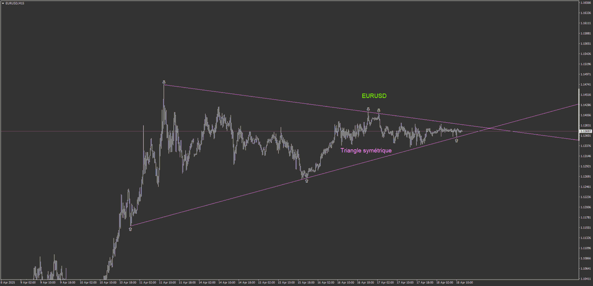 HardTrades's tweet photo. #EURUSD Triangle symétrique M15
https://t.co/TS7md5JaWO
WhatsApp 0033619110068
https://t.co/Ytsm2MvWFu https://t.co/tddKwp2jNN