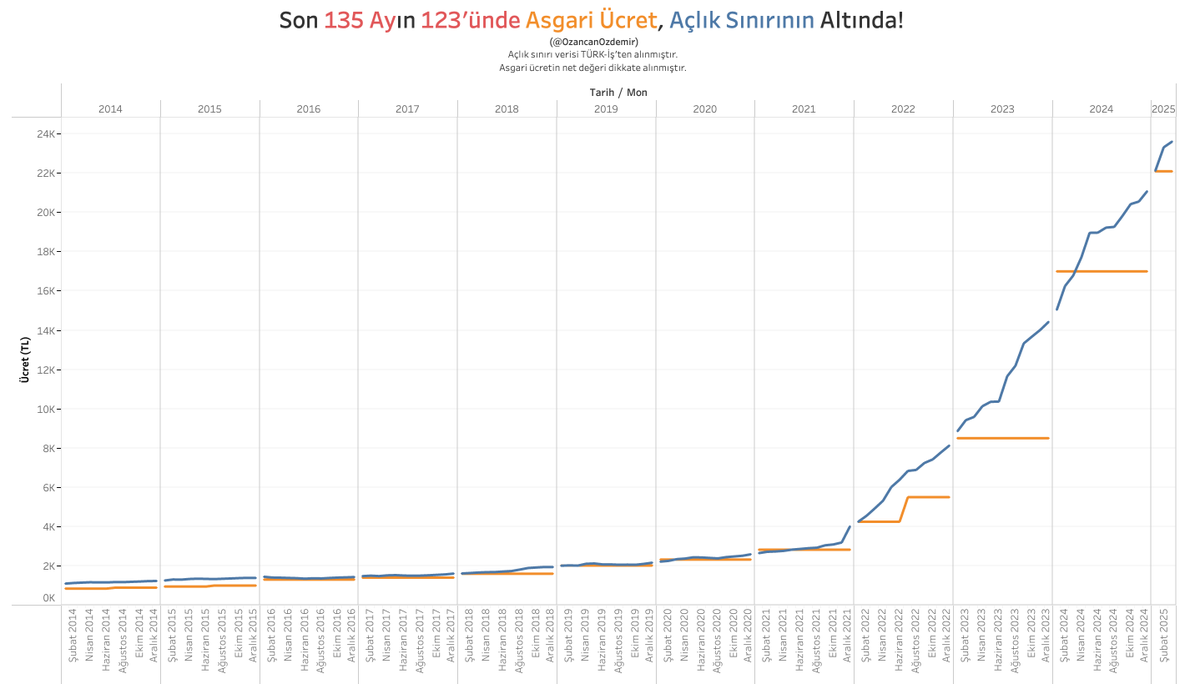 Son 135 ayın 123'ünde net asgari ücret, 4 kişilik bir ailenin sadece gıda gideri olan açlık sınırının altında.