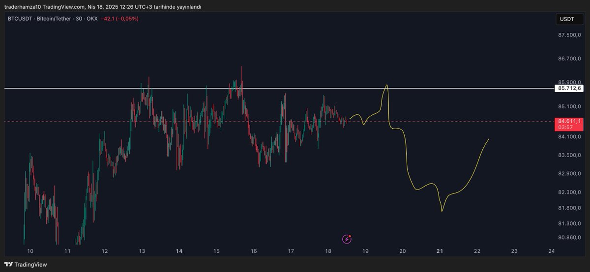 #Bitcoin kısa vade senaryom: 

Şu an pozisyon almıyorum. 85,700$’a ulaşıp momentum kaybolursa ve piyasa olumsuz sinyaller verirse  short fırsatı kollayabilirim. 

Ancak 85,700$’ı görmeden düşerse, kenarda kalırım. Stratejik bekleyiş!
