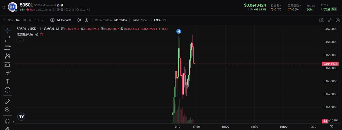 50501  $0.00004

CA：2pGXti5mUGhCSHzxqayX3smvGpgwN9daVxraWyQLpump

叙事：$50501代币因其速度和效率而得名，迅速成为迷因币文化中的焦点。其叙事围绕着“快速交易”和“所需的性能”展开，使其在拥挤的迷因币空间中独树一帜。