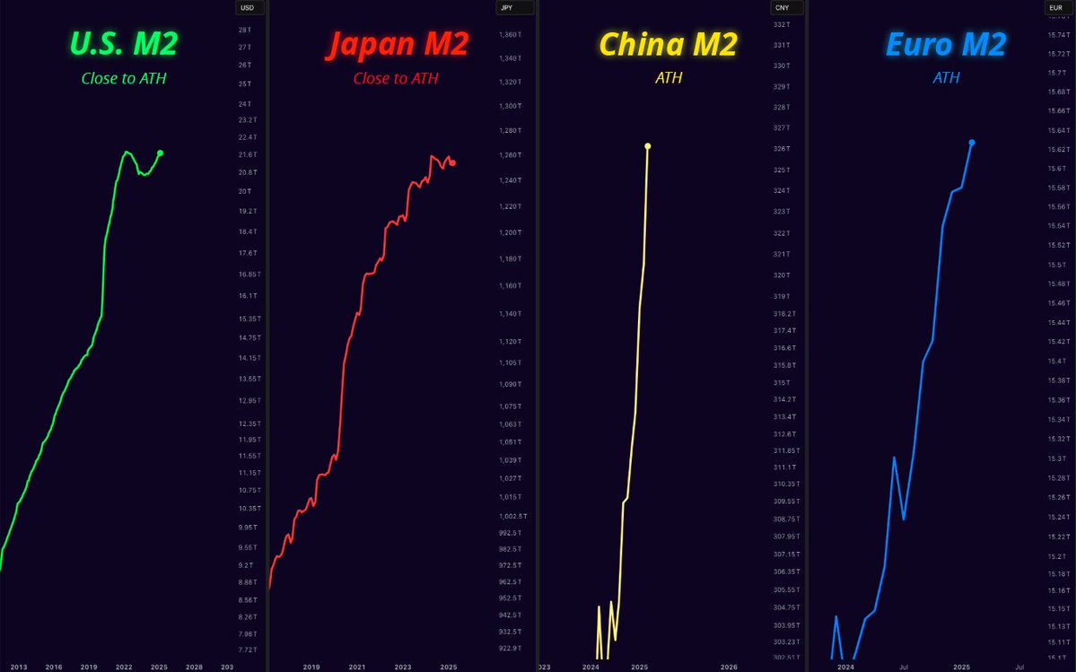 misterrcrypto's tweet photo. GLOBAL MONEY SUPPLY IS EXPLODING.

BITCOIN WILL FOLLOW! https://t.co/eNFoPXttYa