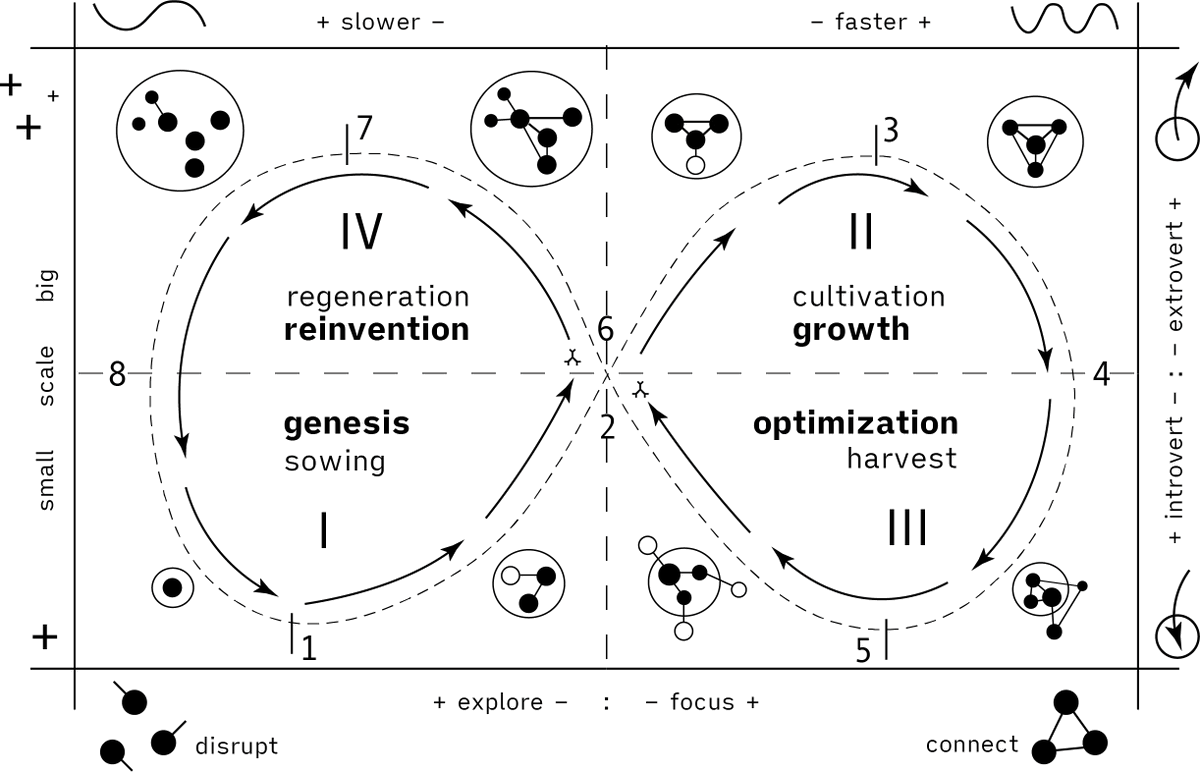 polysingularity's tweet photo. Ecological marketing is a thing. 

Instead of focusing purely on growth, simulate decline, optimization, and regeneration to estimate the viability of the full life cycle. https://t.co/pNZ94Co4pT