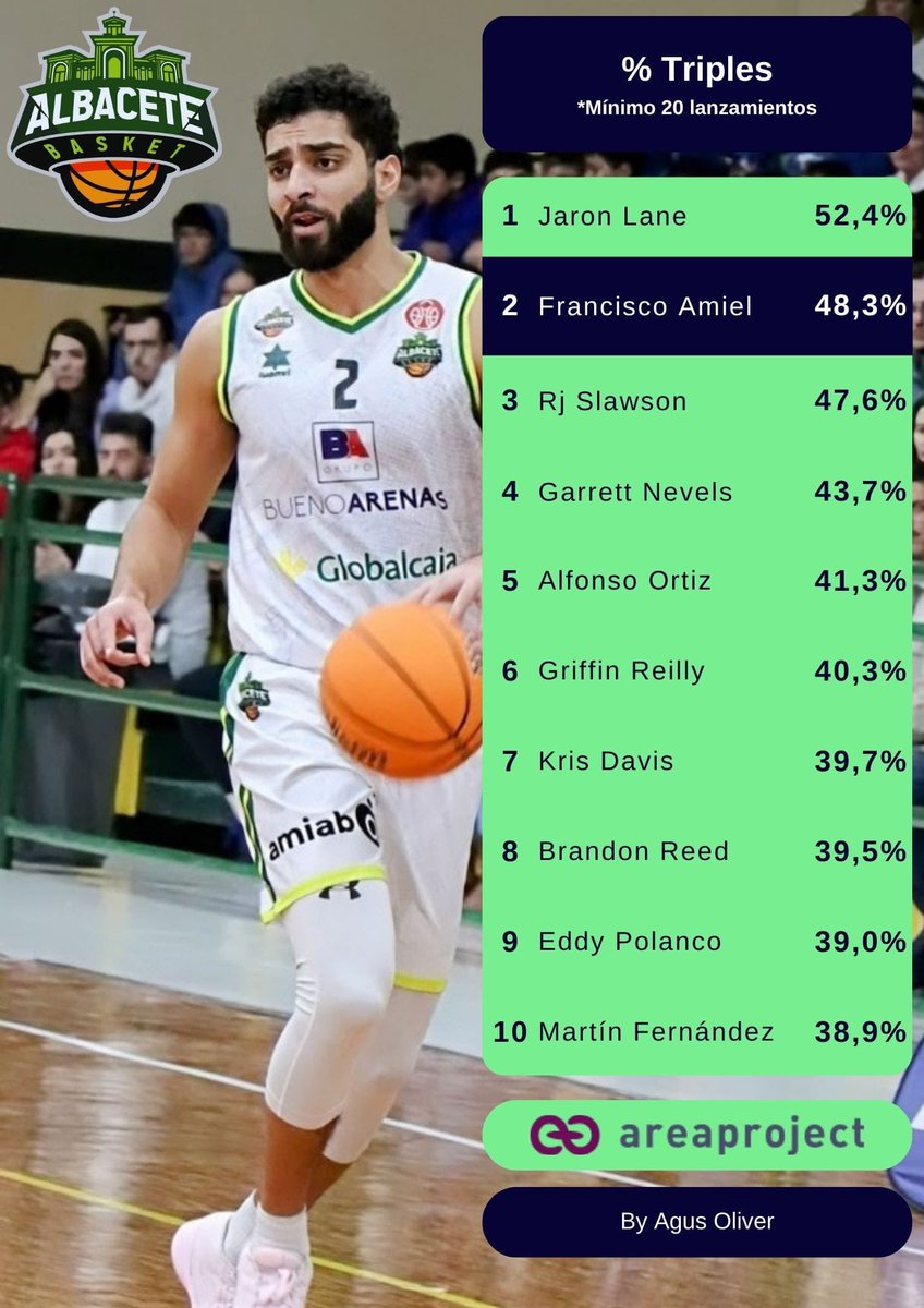 AlbaceteBasket's tweet photo. 🇵🇹 ¡Às armas, às armas!

🔥 Segundo jugador con mejor porcentaje desde la línea de triples, Francisco Amiel se coloca con un 48,3% de acierto como un histórico de nuestro club con mayor precisión desde los 6,75.

📊 @AGUSTEAM_OLIVER
🔥 @areaprojects https://t.co/7HWkShrb9g